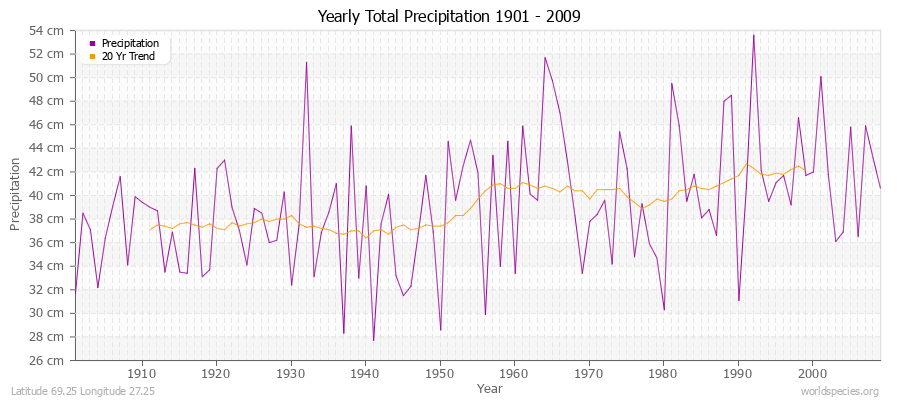 Yearly Total Precipitation 1901 - 2009 (Metric) Latitude 69.25 Longitude 27.25