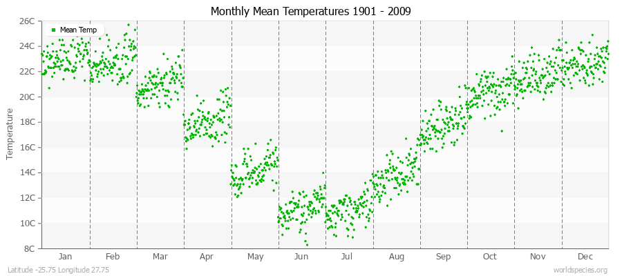 Monthly Mean Temperatures 1901 - 2009 (Metric) Latitude -25.75 Longitude 27.75