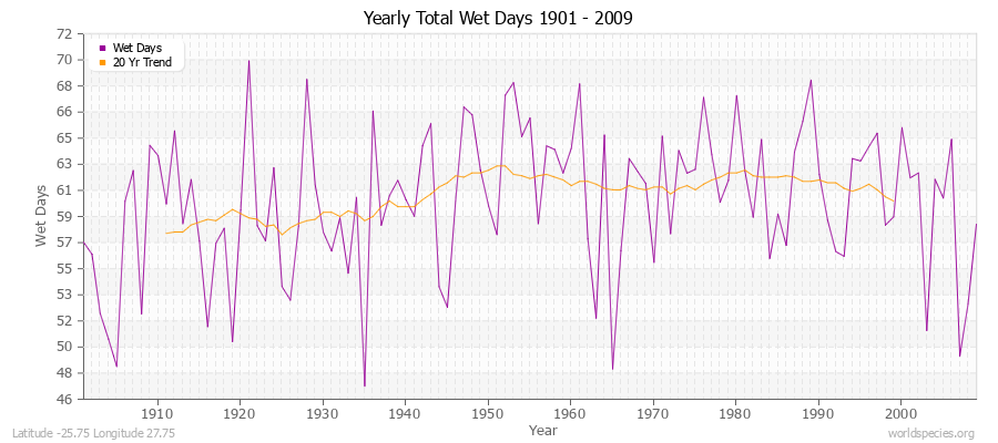 Yearly Total Wet Days 1901 - 2009 Latitude -25.75 Longitude 27.75