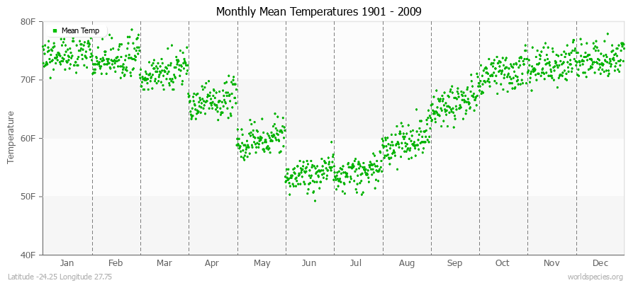 Monthly Mean Temperatures 1901 - 2009 (English) Latitude -24.25 Longitude 27.75
