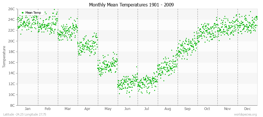 Monthly Mean Temperatures 1901 - 2009 (Metric) Latitude -24.25 Longitude 27.75