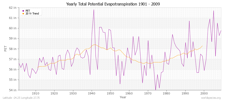 Yearly Total Potential Evapotranspiration 1901 - 2009 (English) Latitude -24.25 Longitude 27.75