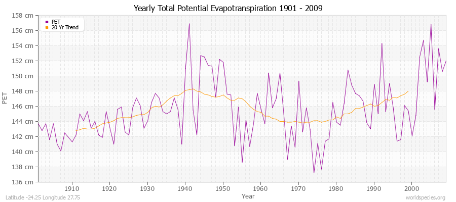 Yearly Total Potential Evapotranspiration 1901 - 2009 (Metric) Latitude -24.25 Longitude 27.75