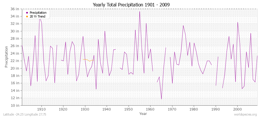 Yearly Total Precipitation 1901 - 2009 (English) Latitude -24.25 Longitude 27.75