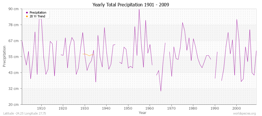 Yearly Total Precipitation 1901 - 2009 (Metric) Latitude -24.25 Longitude 27.75