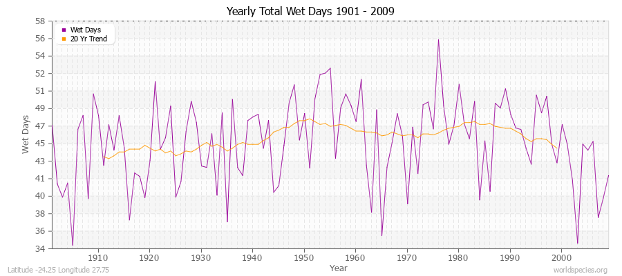 Yearly Total Wet Days 1901 - 2009 Latitude -24.25 Longitude 27.75