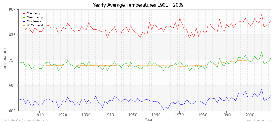 Yearly Average Temperatures 2010 - 2009 (English) Latitude -17.75 Longitude 27.75