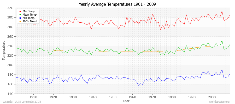 Yearly Average Temperatures 2010 - 2009 (Metric) Latitude -17.75 Longitude 27.75