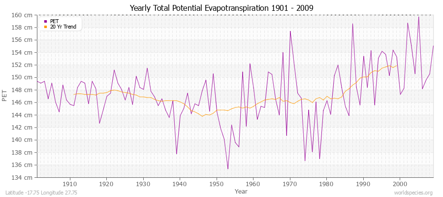 Yearly Total Potential Evapotranspiration 1901 - 2009 (Metric) Latitude -17.75 Longitude 27.75