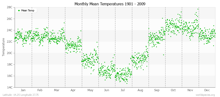 Monthly Mean Temperatures 1901 - 2009 (Metric) Latitude -14.25 Longitude 27.75