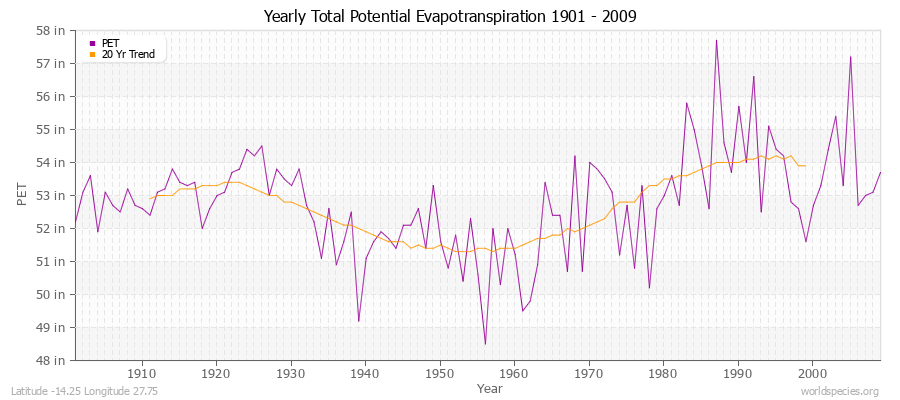 Yearly Total Potential Evapotranspiration 1901 - 2009 (English) Latitude -14.25 Longitude 27.75