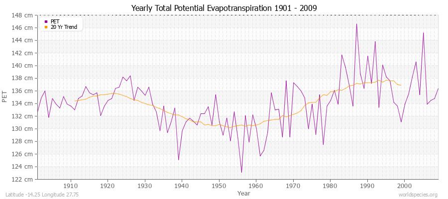 Yearly Total Potential Evapotranspiration 1901 - 2009 (Metric) Latitude -14.25 Longitude 27.75