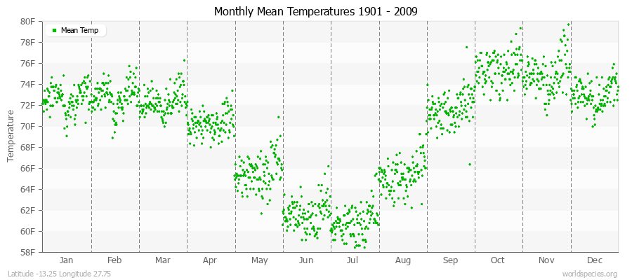 Monthly Mean Temperatures 1901 - 2009 (English) Latitude -13.25 Longitude 27.75