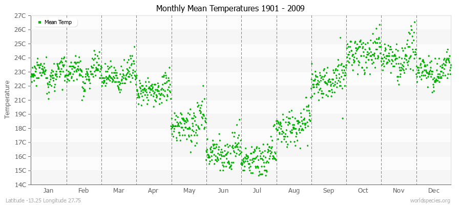 Monthly Mean Temperatures 1901 - 2009 (Metric) Latitude -13.25 Longitude 27.75