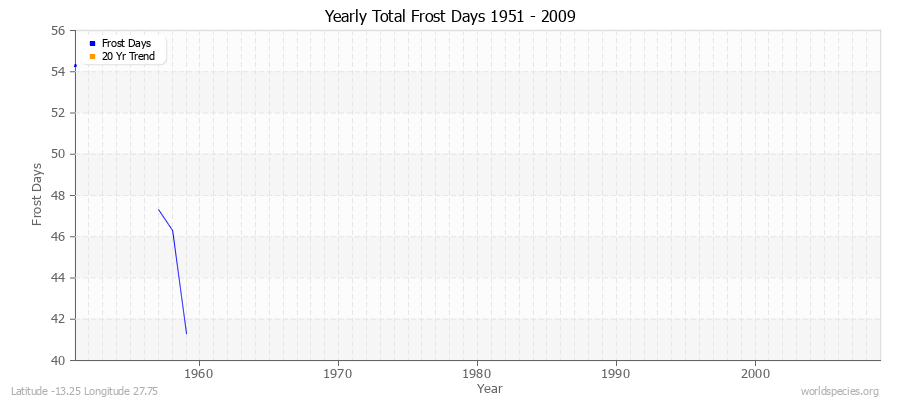 Yearly Total Frost Days 1951 - 2009 Latitude -13.25 Longitude 27.75