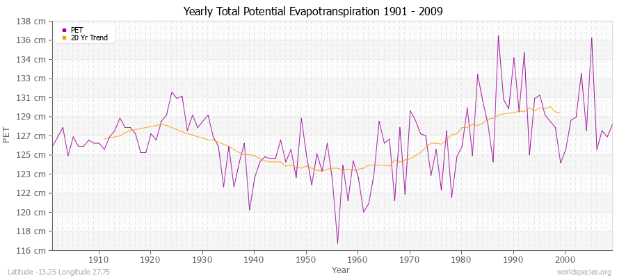 Yearly Total Potential Evapotranspiration 1901 - 2009 (Metric) Latitude -13.25 Longitude 27.75