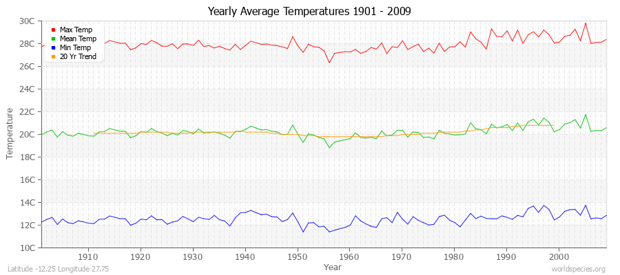 Yearly Average Temperatures 2010 - 2009 (Metric) Latitude -12.25 Longitude 27.75