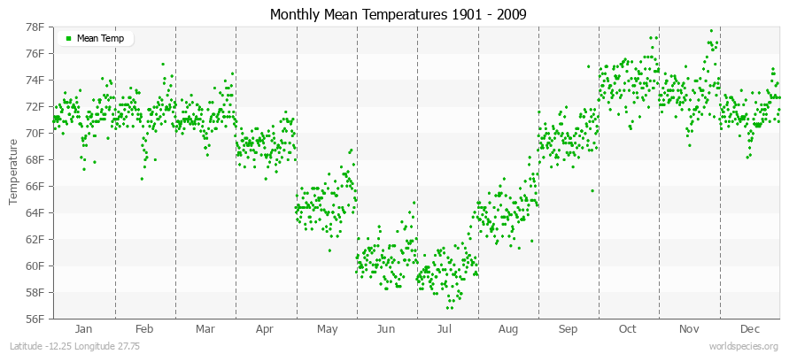 Monthly Mean Temperatures 1901 - 2009 (English) Latitude -12.25 Longitude 27.75