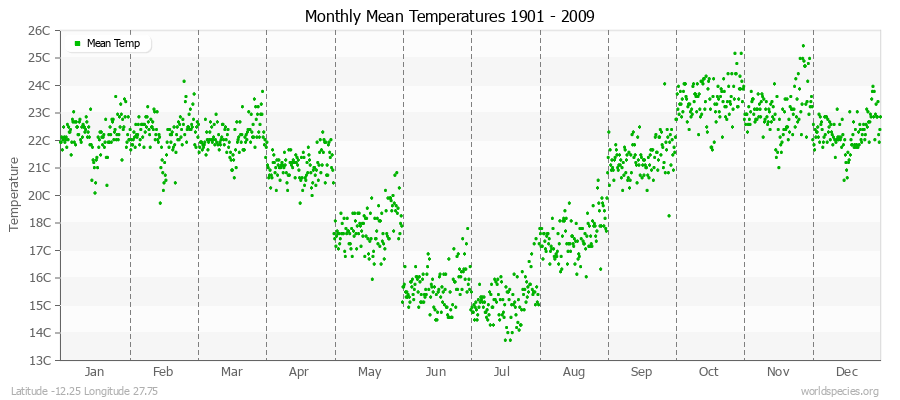 Monthly Mean Temperatures 1901 - 2009 (Metric) Latitude -12.25 Longitude 27.75