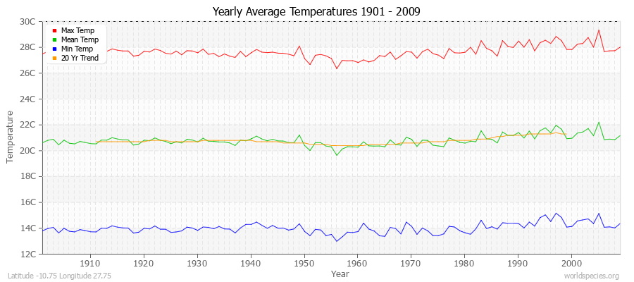 Yearly Average Temperatures 2010 - 2009 (Metric) Latitude -10.75 Longitude 27.75