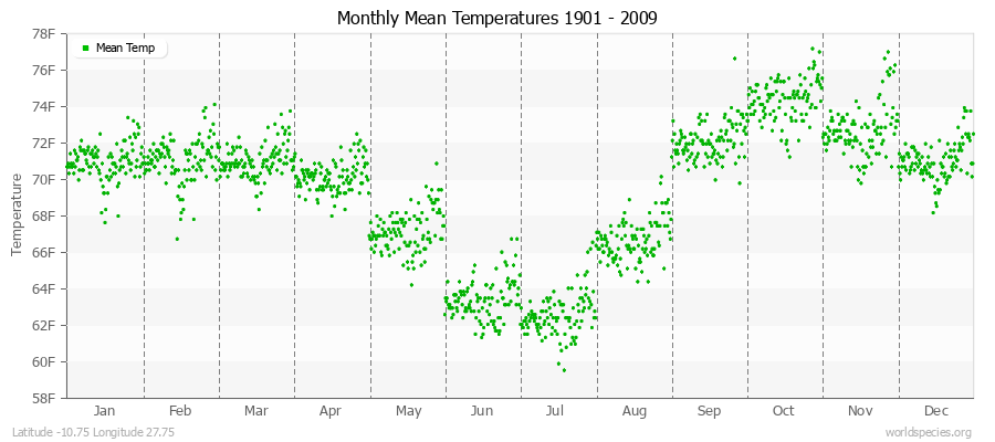 Monthly Mean Temperatures 1901 - 2009 (English) Latitude -10.75 Longitude 27.75