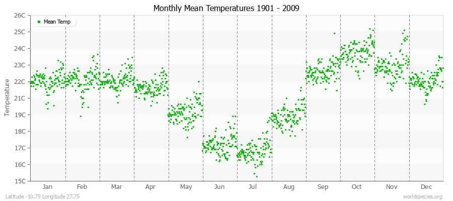 Monthly Mean Temperatures 1901 - 2009 (Metric) Latitude -10.75 Longitude 27.75