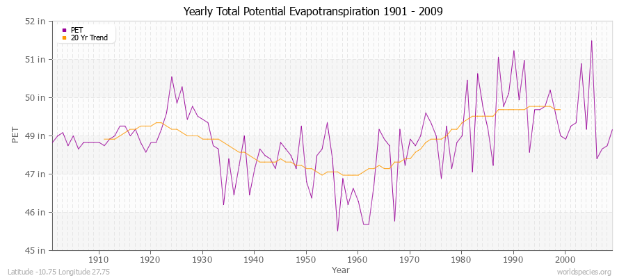 Yearly Total Potential Evapotranspiration 1901 - 2009 (English) Latitude -10.75 Longitude 27.75