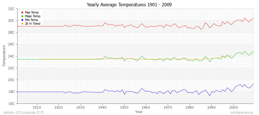 Yearly Average Temperatures 2010 - 2009 (Metric) Latitude -0.75 Longitude 27.75