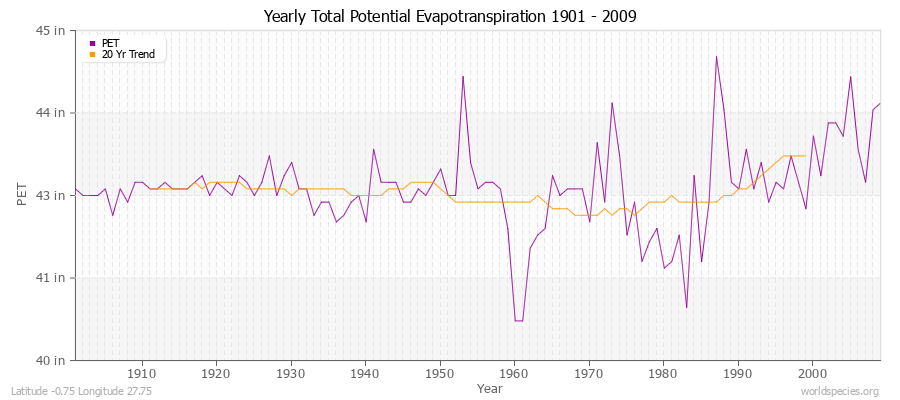 Yearly Total Potential Evapotranspiration 1901 - 2009 (English) Latitude -0.75 Longitude 27.75