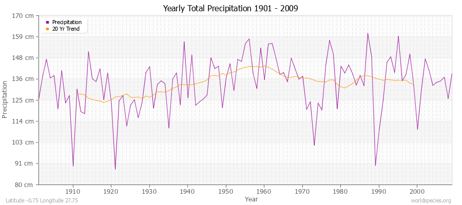 Yearly Total Precipitation 1901 - 2009 (Metric) Latitude -0.75 Longitude 27.75