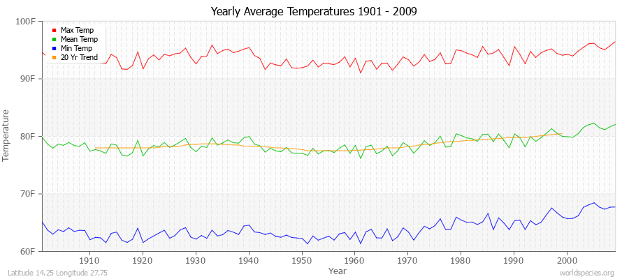 Yearly Average Temperatures 2010 - 2009 (English) Latitude 14.25 Longitude 27.75