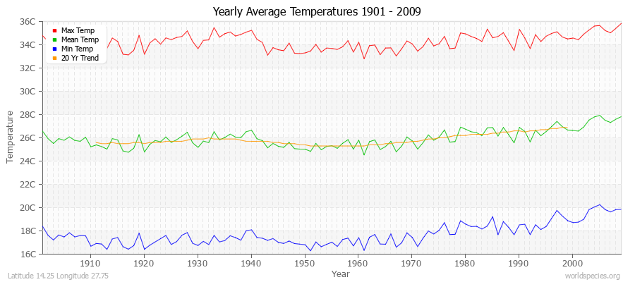 Yearly Average Temperatures 2010 - 2009 (Metric) Latitude 14.25 Longitude 27.75