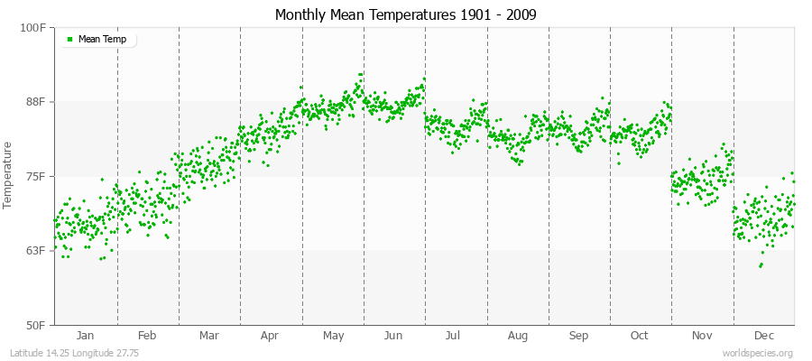 Monthly Mean Temperatures 1901 - 2009 (English) Latitude 14.25 Longitude 27.75