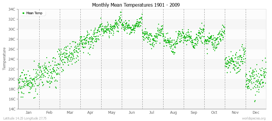 Monthly Mean Temperatures 1901 - 2009 (Metric) Latitude 14.25 Longitude 27.75