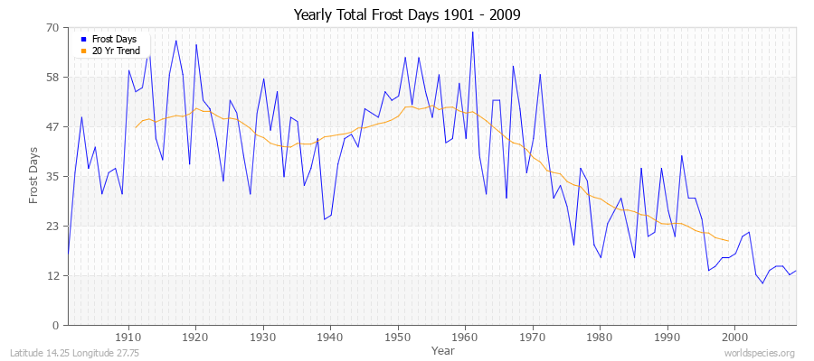 Yearly Total Frost Days 1901 - 2009 Latitude 14.25 Longitude 27.75