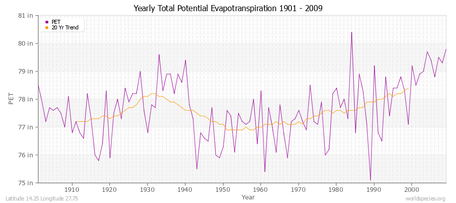 Yearly Total Potential Evapotranspiration 1901 - 2009 (English) Latitude 14.25 Longitude 27.75