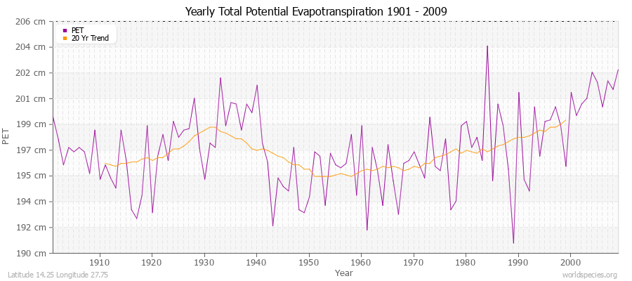 Yearly Total Potential Evapotranspiration 1901 - 2009 (Metric) Latitude 14.25 Longitude 27.75