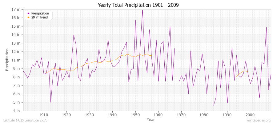 Yearly Total Precipitation 1901 - 2009 (English) Latitude 14.25 Longitude 27.75