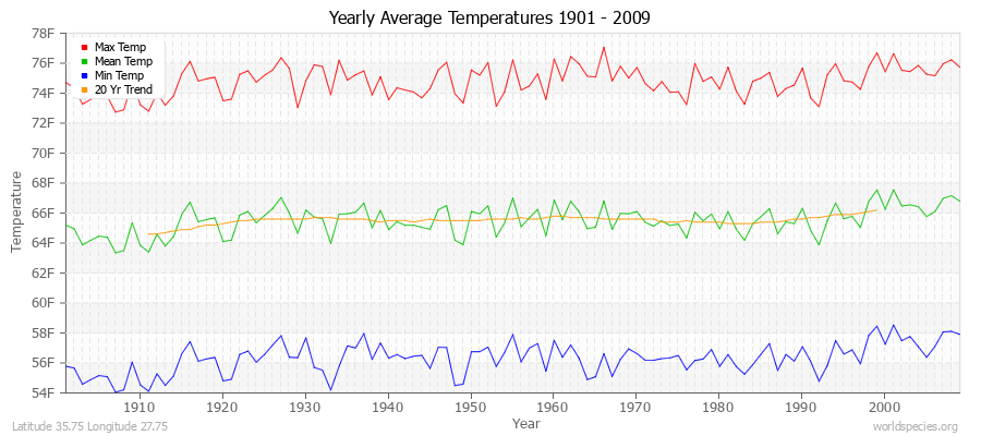 Yearly Average Temperatures 2010 - 2009 (English) Latitude 35.75 Longitude 27.75