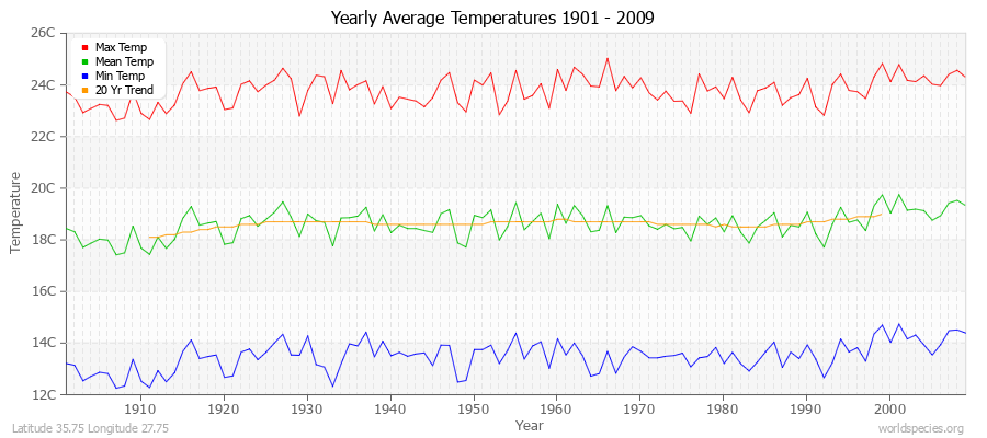 Yearly Average Temperatures 2010 - 2009 (Metric) Latitude 35.75 Longitude 27.75