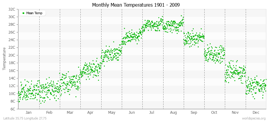 Monthly Mean Temperatures 1901 - 2009 (Metric) Latitude 35.75 Longitude 27.75