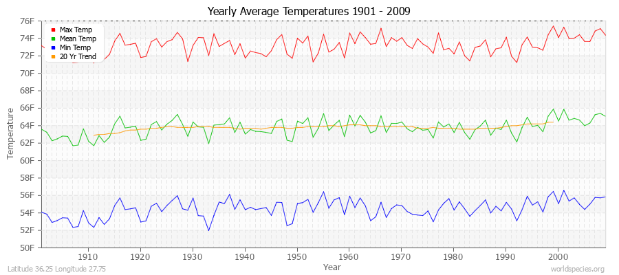 Yearly Average Temperatures 2010 - 2009 (English) Latitude 36.25 Longitude 27.75