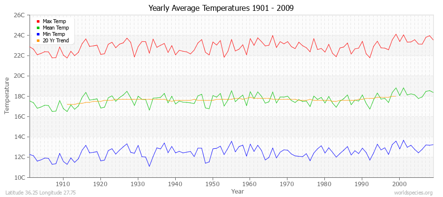 Yearly Average Temperatures 2010 - 2009 (Metric) Latitude 36.25 Longitude 27.75