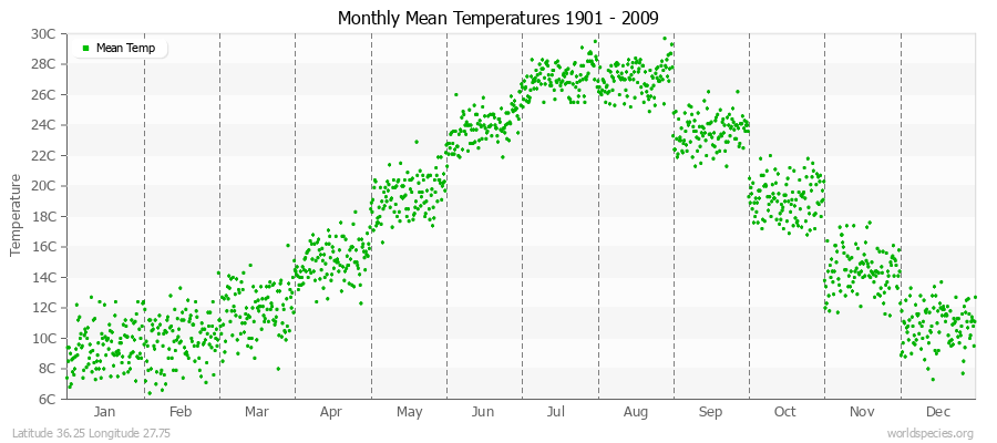 Monthly Mean Temperatures 1901 - 2009 (Metric) Latitude 36.25 Longitude 27.75