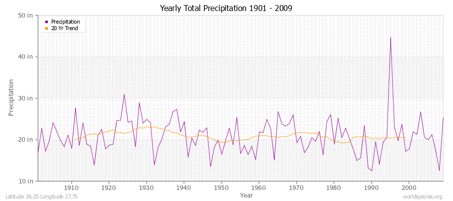 Yearly Total Precipitation 1901 - 2009 (English) Latitude 36.25 Longitude 27.75