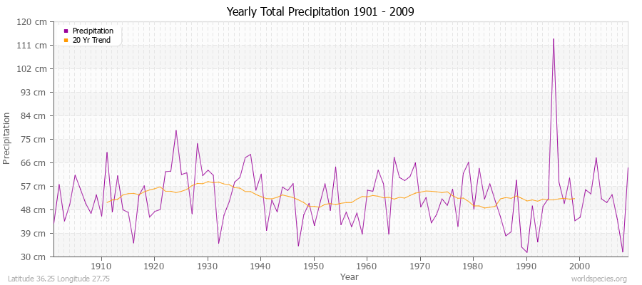 Yearly Total Precipitation 1901 - 2009 (Metric) Latitude 36.25 Longitude 27.75