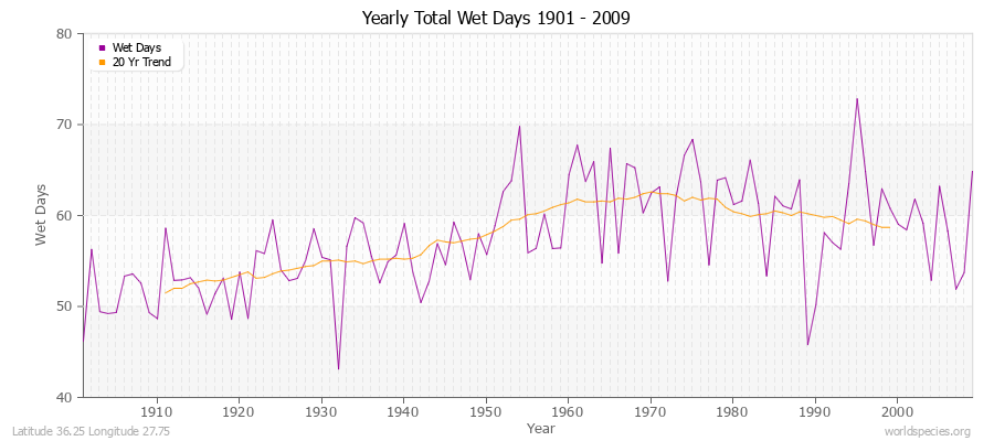 Yearly Total Wet Days 1901 - 2009 Latitude 36.25 Longitude 27.75