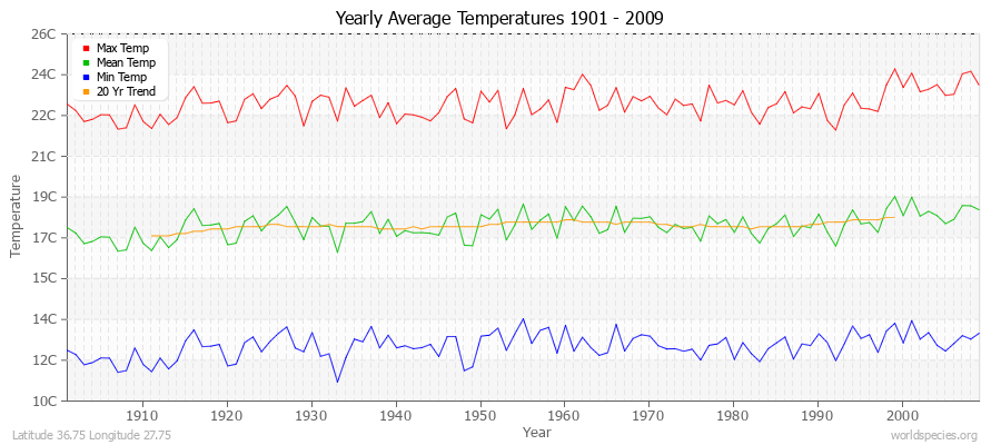 Yearly Average Temperatures 2010 - 2009 (Metric) Latitude 36.75 Longitude 27.75