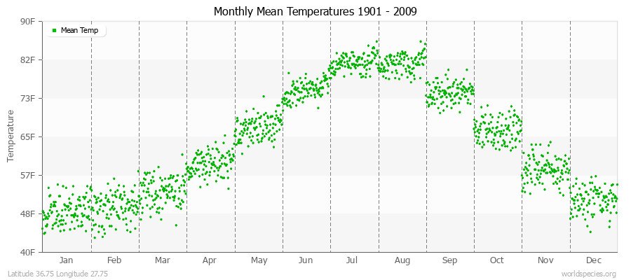 Monthly Mean Temperatures 1901 - 2009 (English) Latitude 36.75 Longitude 27.75