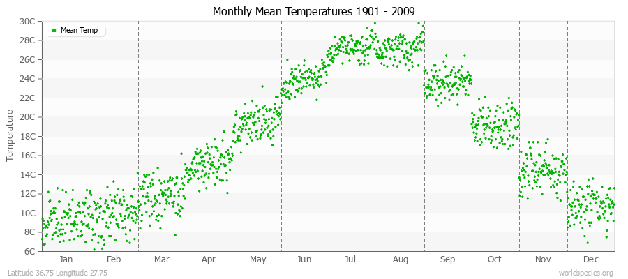 Monthly Mean Temperatures 1901 - 2009 (Metric) Latitude 36.75 Longitude 27.75